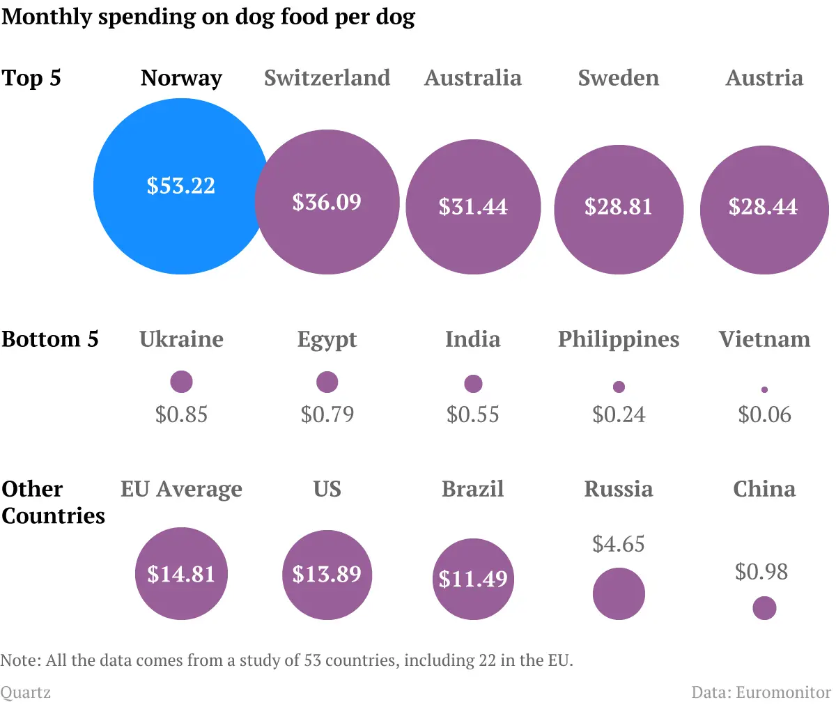 Μηνιαίο κόστος τροφής ανά σκύλο